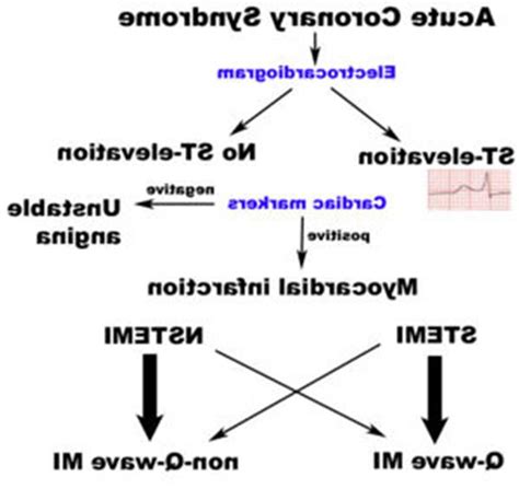 Myocardial Infarction