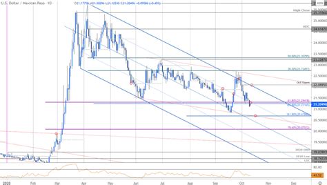 Dollar vs Mexican Peso Outlook: USD/MXN Plummets to Key Support Zone