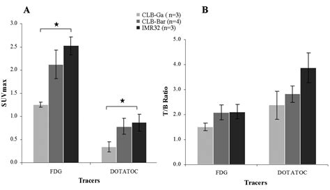 Ga Dotatoc And Fdg Pet Imaging Of Preclinical Neuroblastoma Models