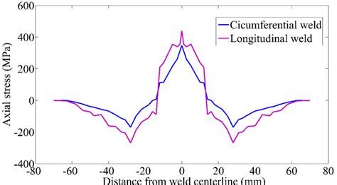 Residual Axial Stress Distribution On The Inner Surface For