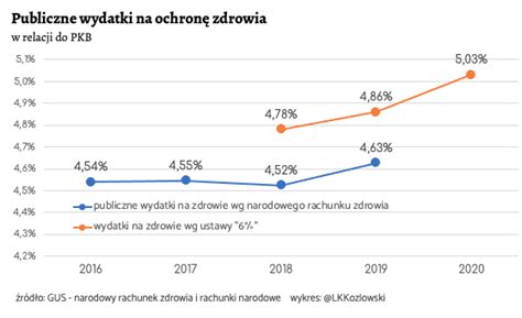 Cowzdrowiu Wydatki Na Zdrowie Gus Publikuje Dane Za R Co Z