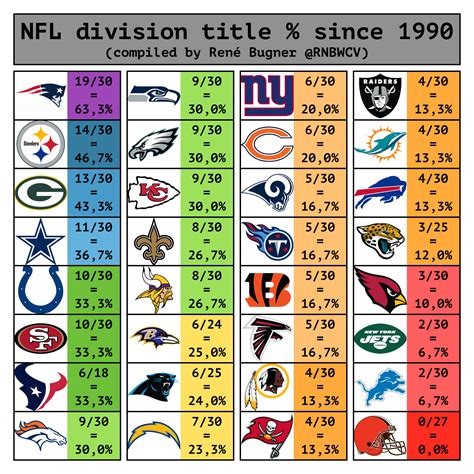 Nfl Teams By Division