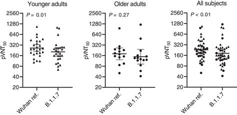 Neutralization Of SARS CoV 2 Lineage B 1 1 7 Pseudovirus By BNT162b2