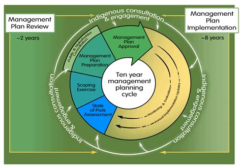 For Management Easy