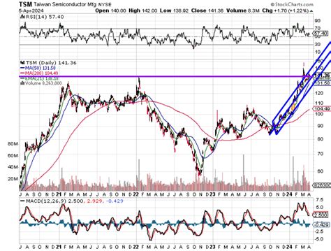 Put Your Chips on Taiwan Semiconductor? Here's How to Trade It ...