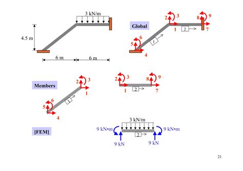 An Lisis De Porticos Por El M Todo De Matriz De Rigidez Ppt