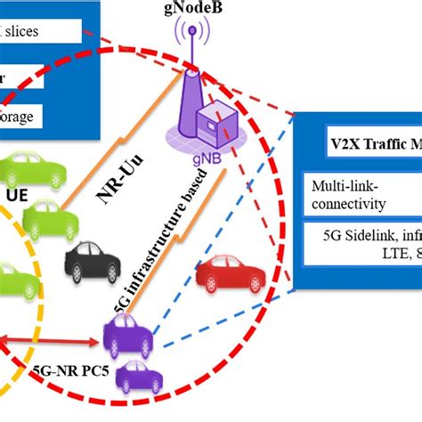 End To End 5g Based V2x Architecture Design Download Scientific Diagram