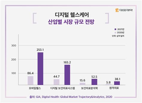 디지털 헬스케어 전성시대 K 제약업계 686조 시장 잡아라 대웅제약 뉴스룸