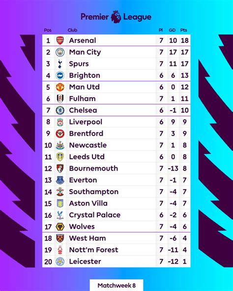 Premier League on Twitter: "How it stands... 📈 https://t.co/IqLTtGd63Z ...