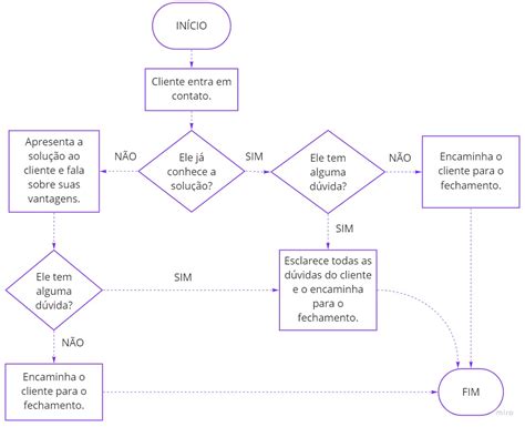 Fluxograma Saiba Como Criar O Seu Em Passos Hot Sex Picture Hot Sex