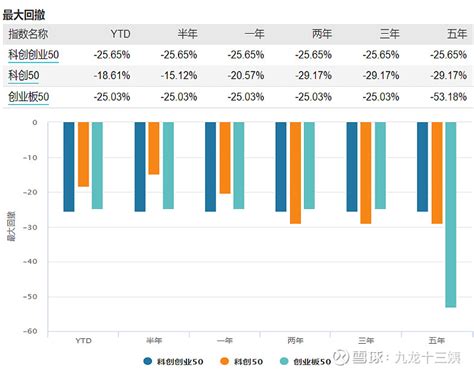 双创50、科创50、创业板50，这三个指数到底是啥区别？ 1、编制方法资料来源：指数官网【双创50】和【 科创50 】和【 创业板50 】不同