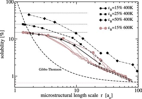 Solubility Under Shearing And Without Applied Shear Plotted As A