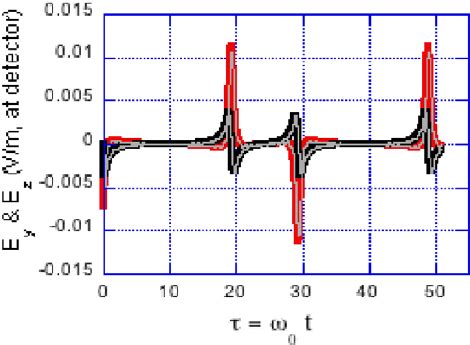 Number of harmonics needed to achieve a given maximum statistical error ... 