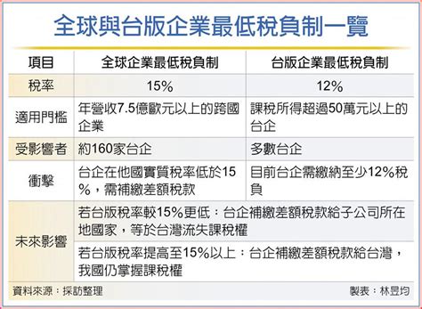 接軌全球，掌握課稅權 台版最低稅負 稅率至少15％ 上市櫃 旺得富理財網