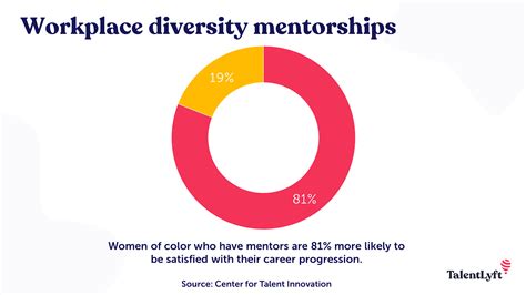 10 Workplace Diversity And Inclusion Ideas You Can Implement Today