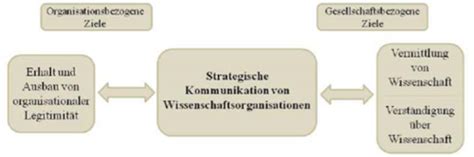 Strategie Welche Ziele Erreicht Wissenschaftskommunikation