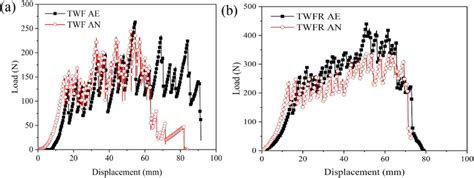 Tear Load Displacement Curve Of Twf And Twfr When The Pre Cut Is