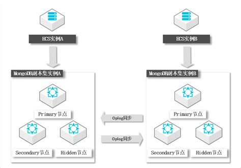 云上灾备和多活架构 云数据库 MongoDB 版 阿里云帮助中心