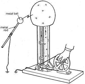 Van De Graaff Generator Labelled Diagram