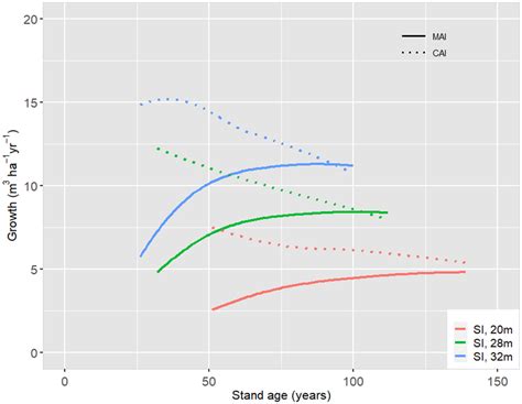 Measured Development Of Mean Annual And Current Annual Increment In