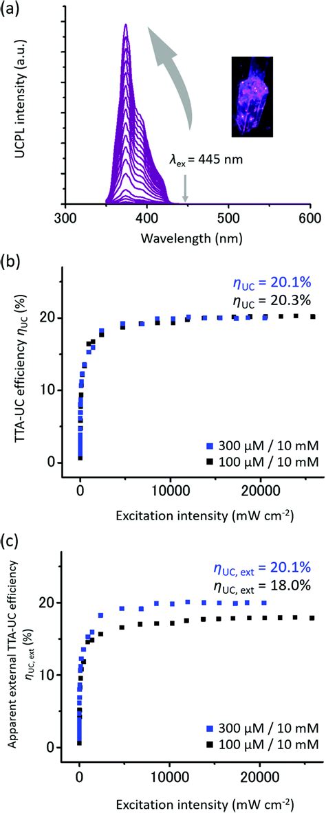 Heavy Metal Free Visible To Uv Photon Upconversion With Over