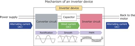 How Does An Inverter Work Fuji Electric Global