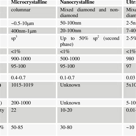 Developed Diamond Property Associated With The Crystalline Size Download Table