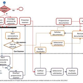 Diagrama de flujo del proceso de admisión a educación media superior