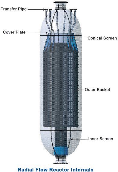 Radial Flow Reactor Internals Radial Flow Reactor Internals YT PROCESS