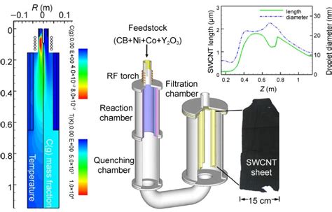 Synthesis Of Single Walled Carbon Nanotubes By Induction Thermal Plasma