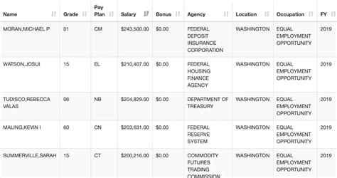 How To Find A Federal Employee's Salary | FedSmith.com