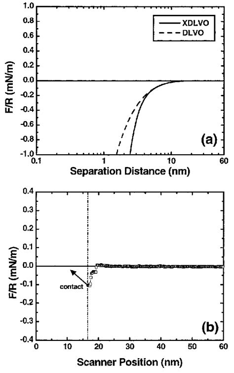 A Dlvo And Xdlvo Interaction Energy Profiles For The Sg Membrane And