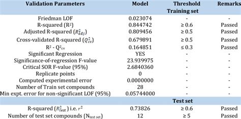 Validated Parameters Of The Qsar Model Download Scientific Diagram