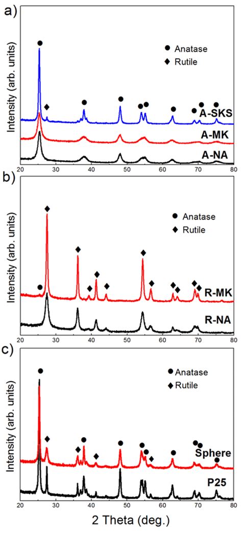 Xrd Patterns Of Different Tio Samples A A Na A Mk And A Sks B