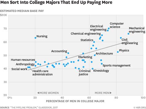 Women Dominate College Majors That Lead to Lower-Paying Work