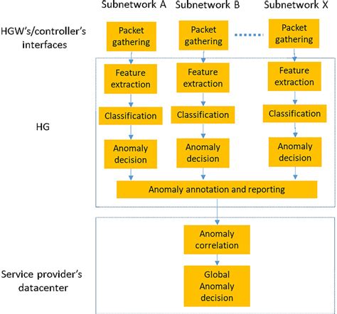 Data Flow Of The Anomaly Detection Process Download Scientific Diagram