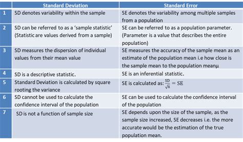 The Difference Between The Mean Of The Standard Deviation Of The