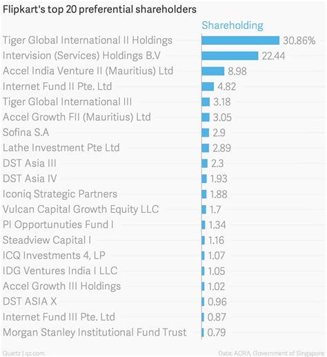 Heres The List Of Flipkarts Biggest Shareholders — Quartz India