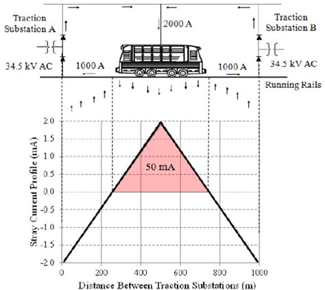 Stray Current Profile Under Worst Static Conditions Floating System