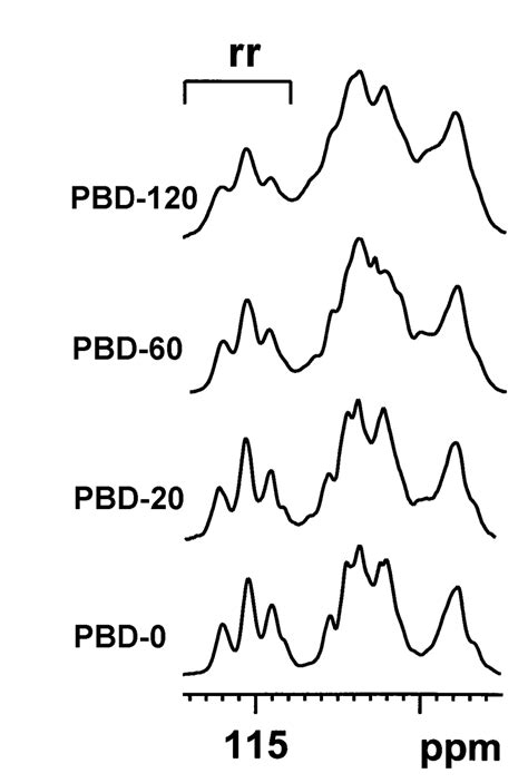 Proton Decoupled 13 Cnmr Spectrum Of Olefinic Methylene Carbon Of Download Scientific Diagram