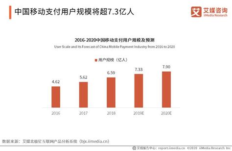 支付寶「變身」：2020中國行動支付行業規模及發展趨勢分析 每日頭條