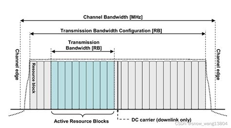 Lte物理层概述（3） 下行链路物理模型概述下行链路长什么样子 Csdn博客