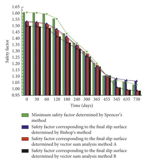 Slope Safety Factors Determined By Different Methods Under Rising