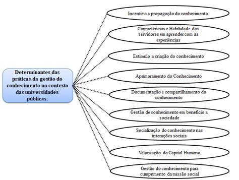 Framework dos elementos determinantes das práticas da gestão do