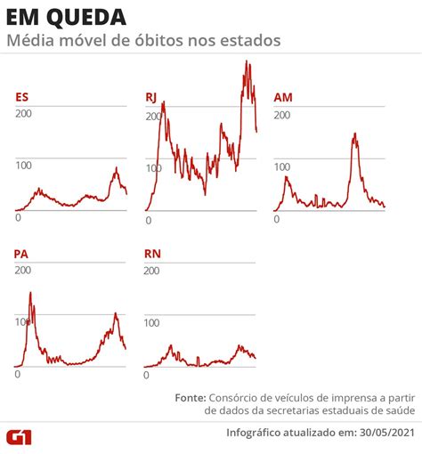 Brasil registra 950 vítimas por Covid nas últimas 24 horas e total