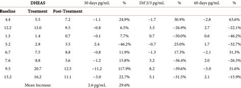 Female Dheas Levels Download Table