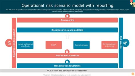 Operational Risk Scenario Model With Reporting Ppt Presentation