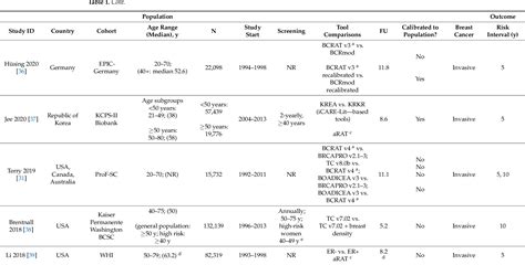 Table 1 From Breast Cancer Risk Assessment Tools For Stratifying Women