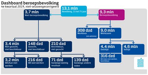 Werkloosheid Welke Vormen Zijn Er En Hoe Wordt Het Berek