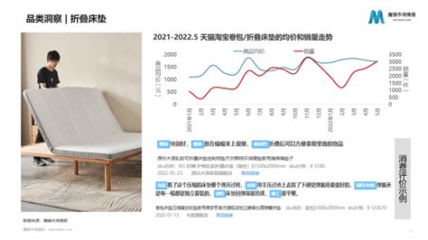 增长超90的智能床垫，能撑起4000亿元睡眠市场吗？家居产品销售额